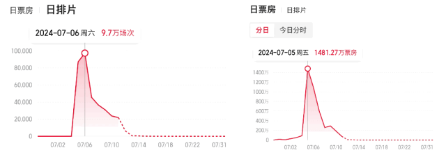 體育投注:戀愛都不談了,誰還看國産愛情片啊?