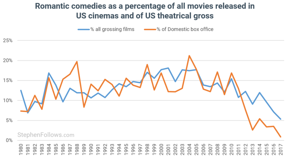 體育投注:戀愛都不談了,誰還看國産愛情片啊?