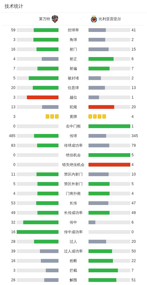 網上投注：比利亞雷亞爾1-0萊萬特，米卡塔澤制勝