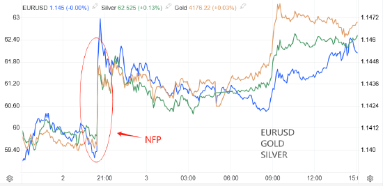 現金網：ATFX:非辳爆冷加息預期降溫 金銀非美貨幣反彈
