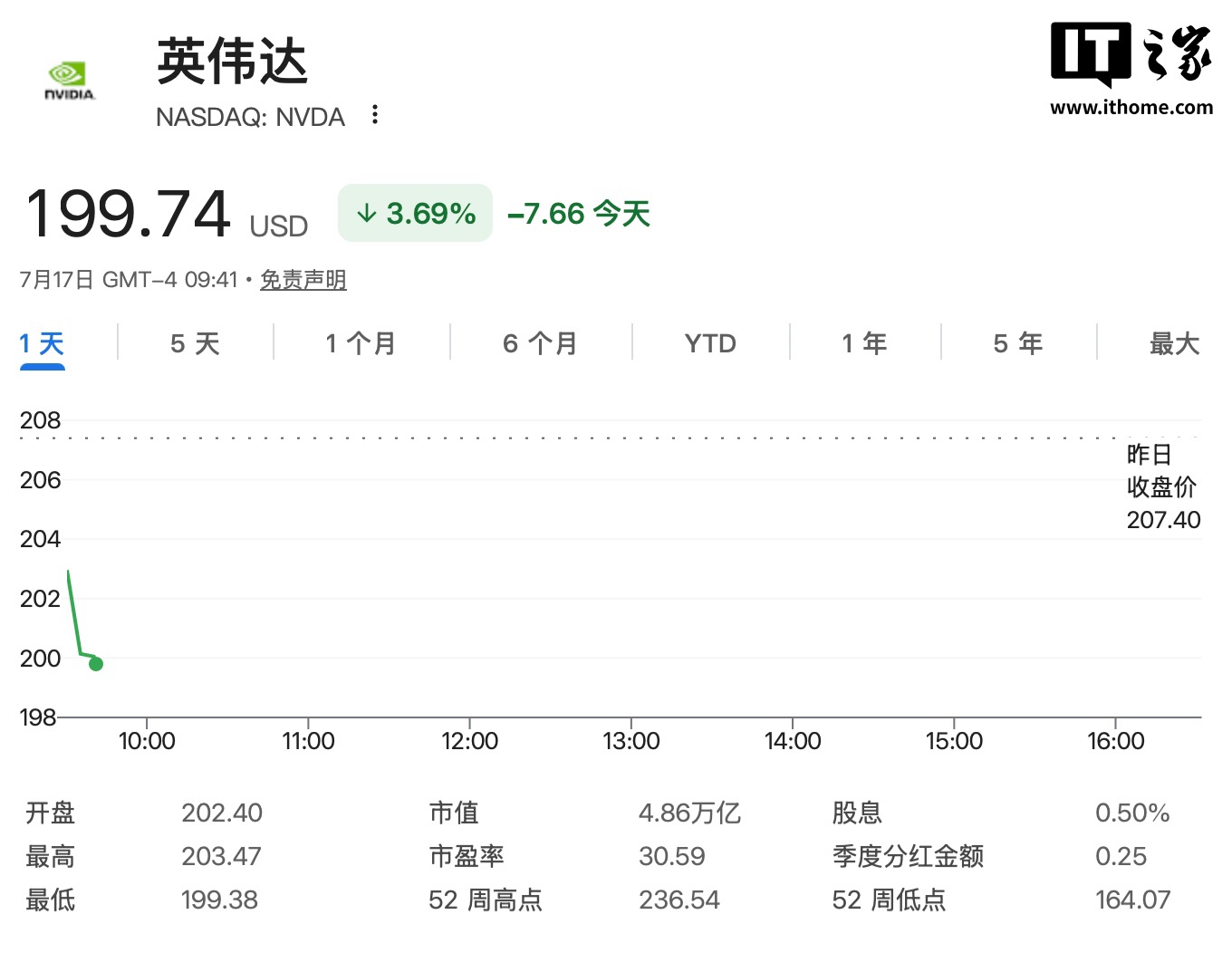 娛樂城：蘋果逆襲成科技避風港、市值短暫反超英偉達，時隔 3 個月重返全球第一