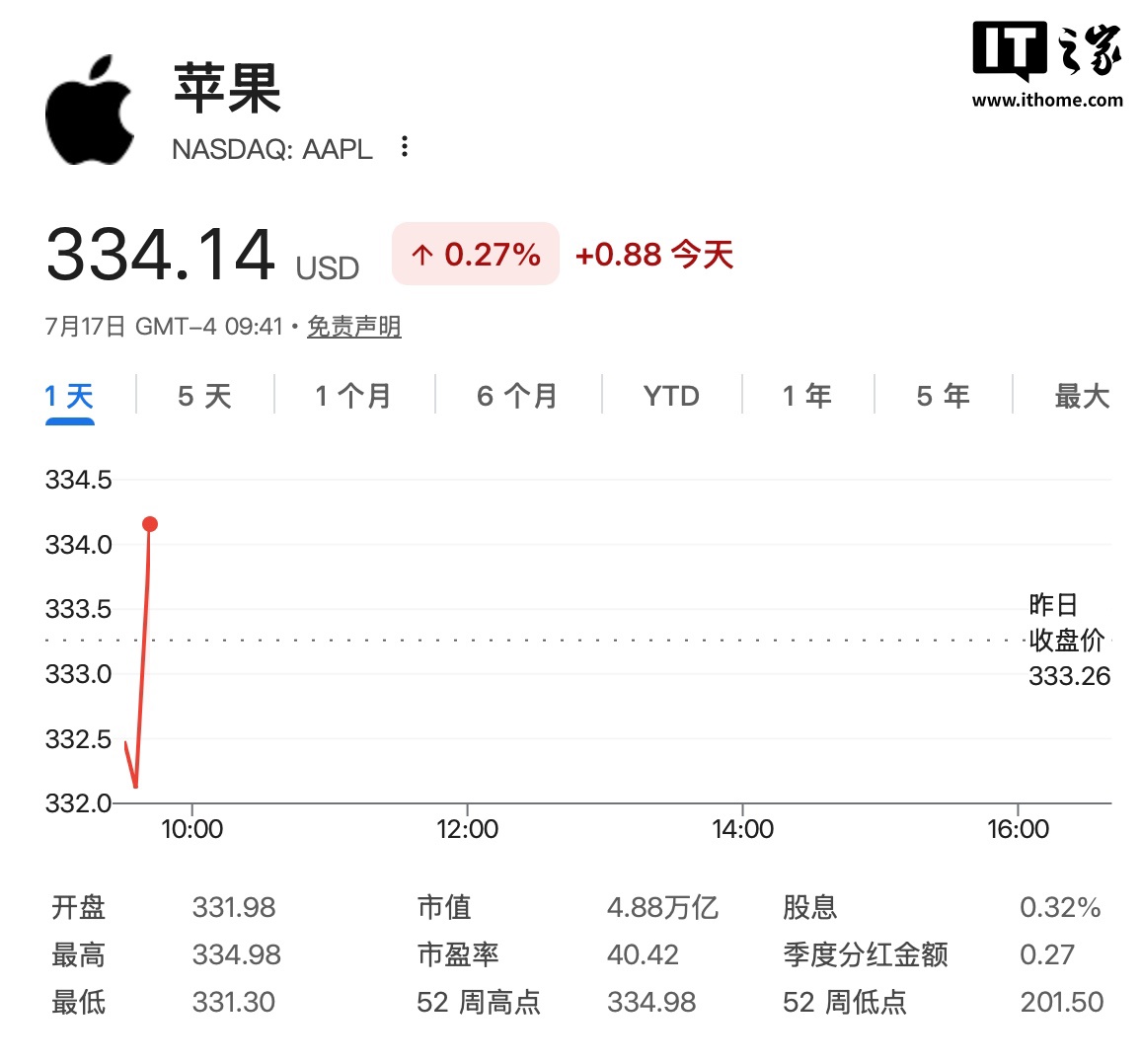 娛樂城：蘋果逆襲成科技避風港、市值短暫反超英偉達，時隔 3 個月重返全球第一