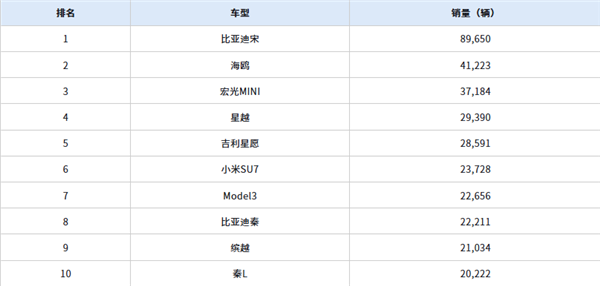 老虎機：2月份最暢銷的車型TOP10出爐：小米SU7沖到第六名