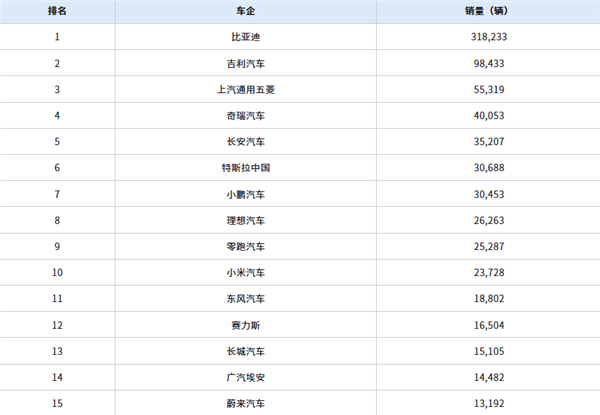 老虎機：2月份最暢銷的車型TOP10出爐：小米SU7沖到第六名