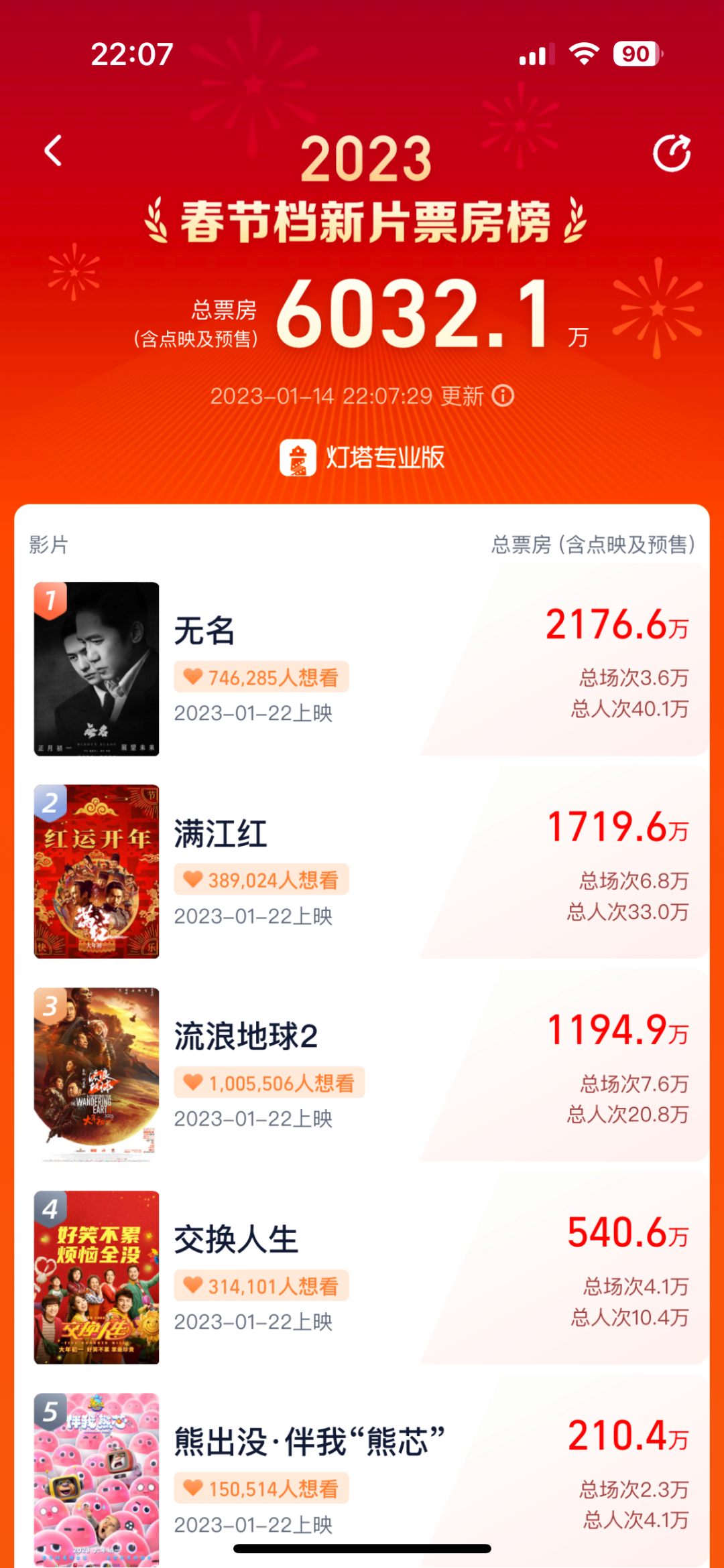 预售票房突破6000万!春节档“厮杀”,谁是“黑马”?