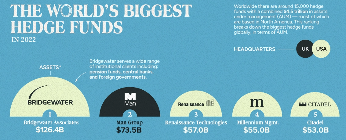 桥水新主管拉开改革巨幕 “后达利欧”时代能否再现投资传奇?