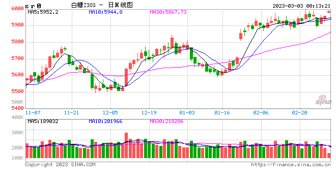 大越期货:国内经济复苏 白糖消费回暖